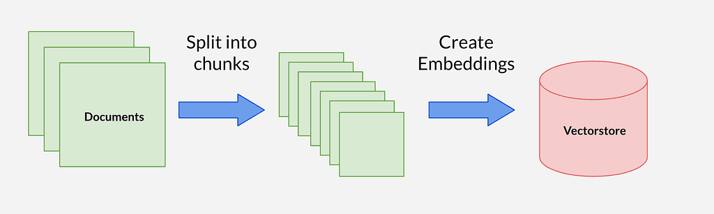 Split documents into chunks, create embeddings, store into vector store