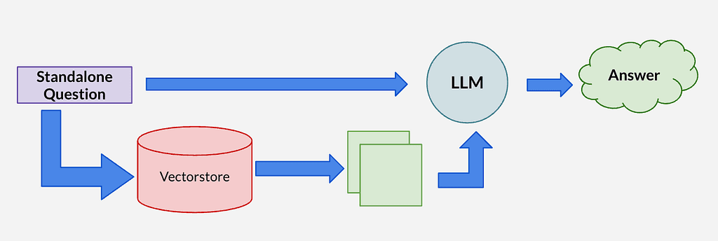 Augment question with retrieved documents in generating the final completion