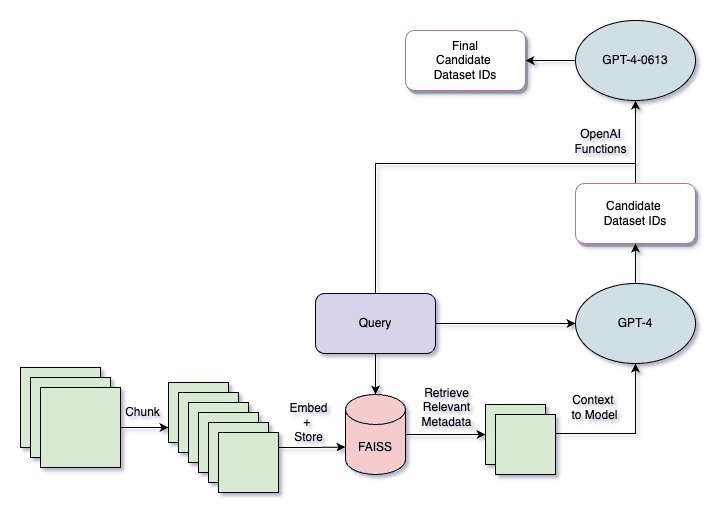 Picking candidate datasets to answer our query