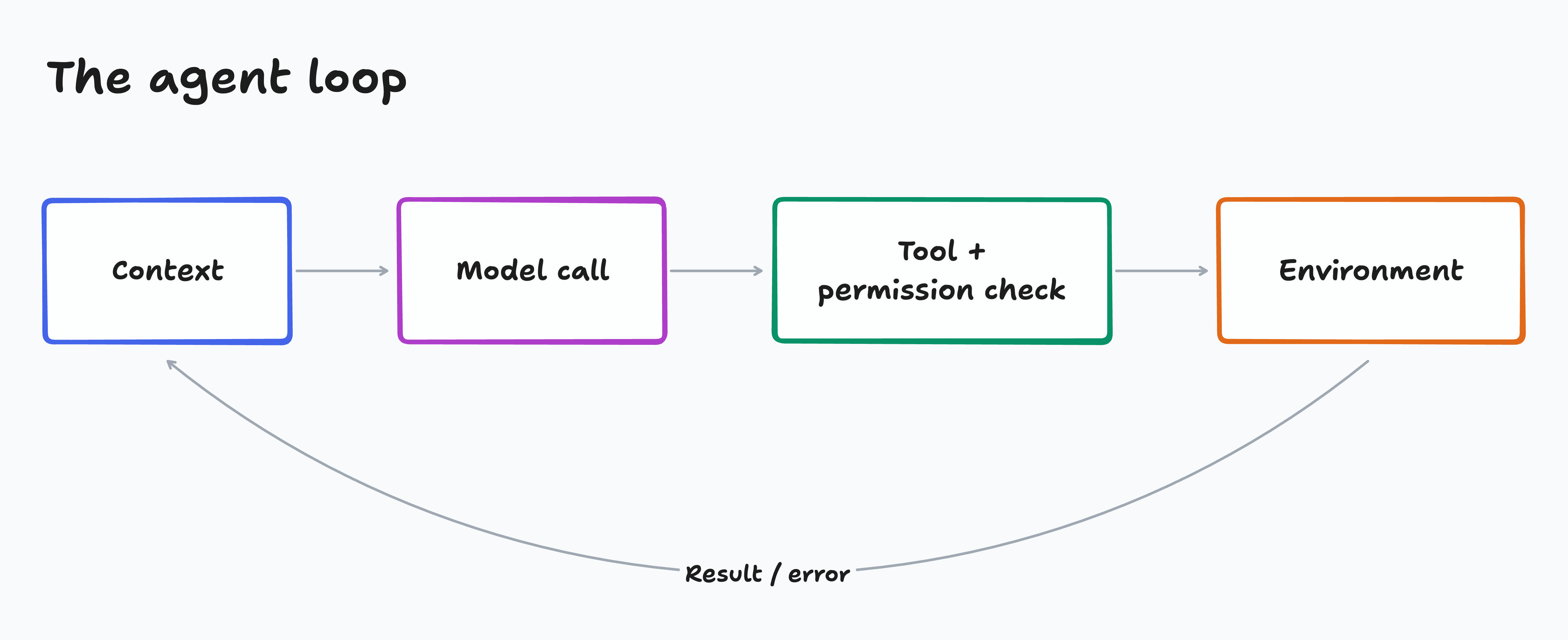 Model calls, tool execution and observations form an agent loop