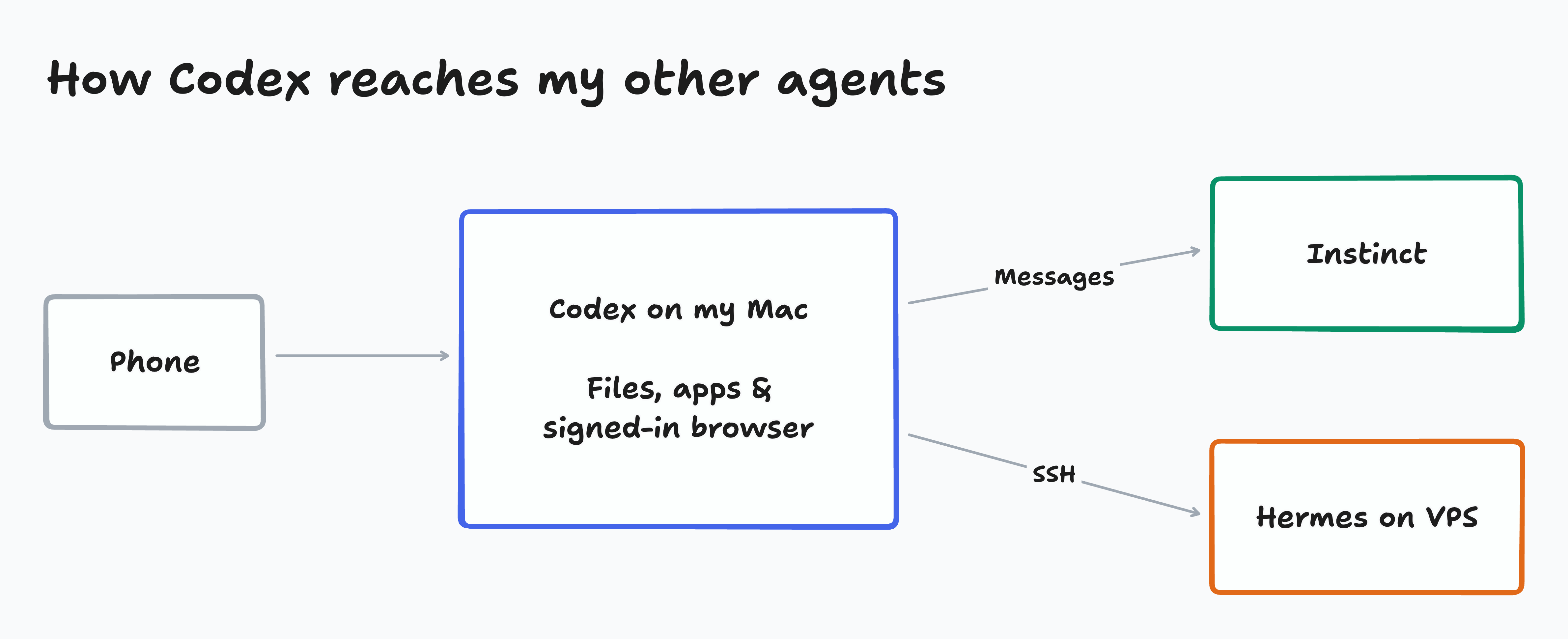 Codex reaches Instinct through Messages and Hermes through SSH from my Mac